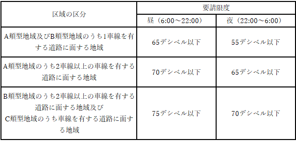 騒音の要請限度