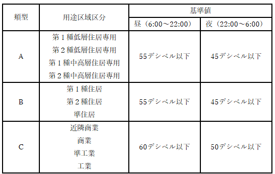 騒音の環境基準1