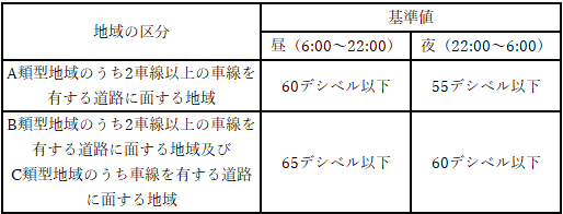 騒音の環境基準2