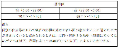 騒音の環境基準3