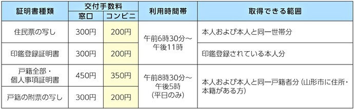 証明書・利用時間帯