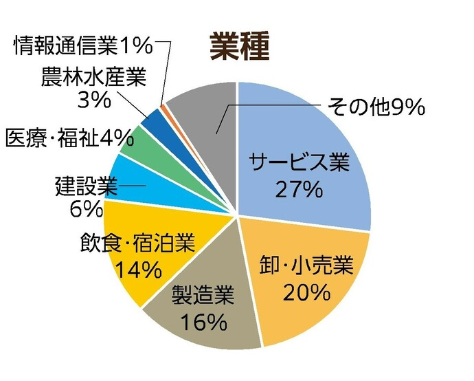 業種のグラフ