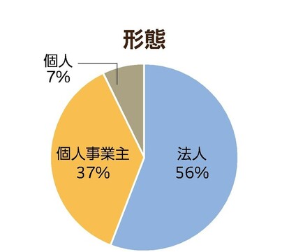 形態のグラフ