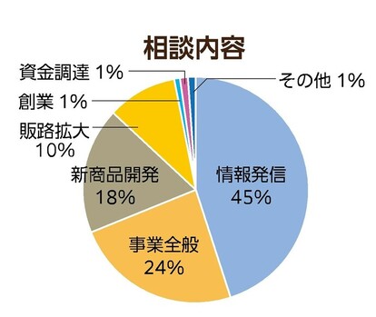 相談内容のグラフ