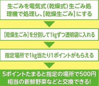 なまごみやさいくる