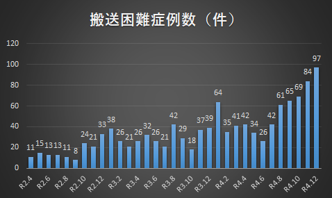 山形市消防本部　救急搬送困難事案推移