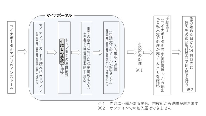 手続方法の図