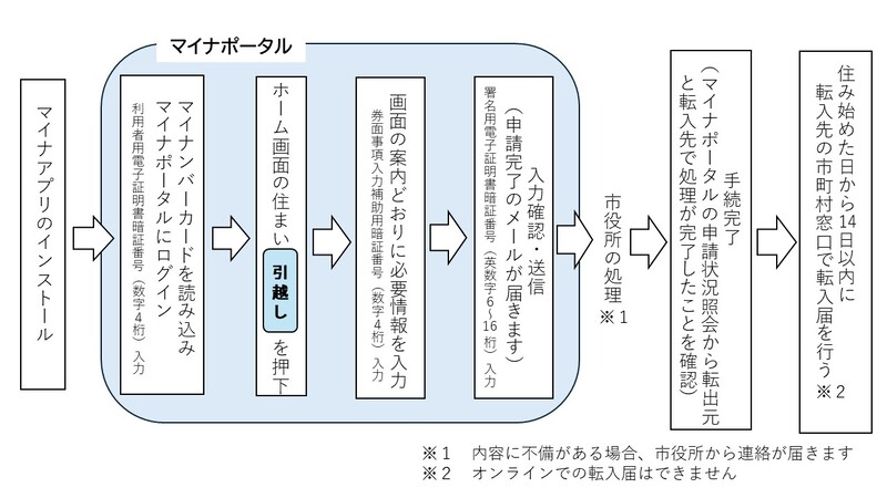 手続方法の図