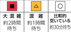 大混雑　混雑　比較的空いている