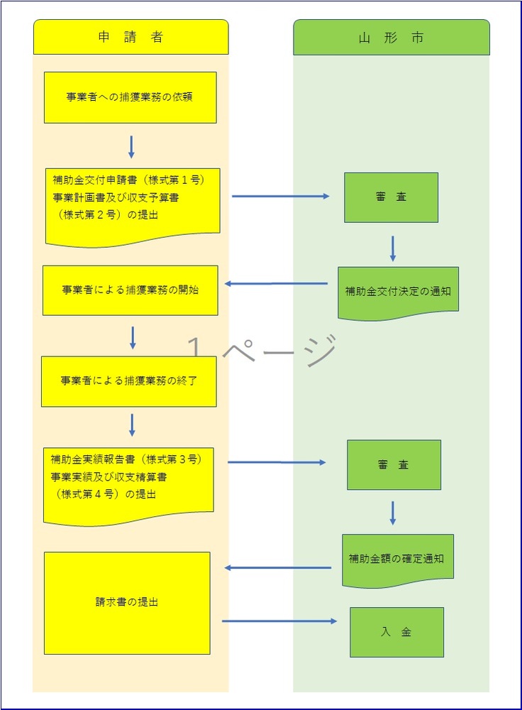 手続きのフローチャート