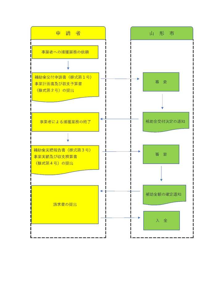手続きのフローチャート