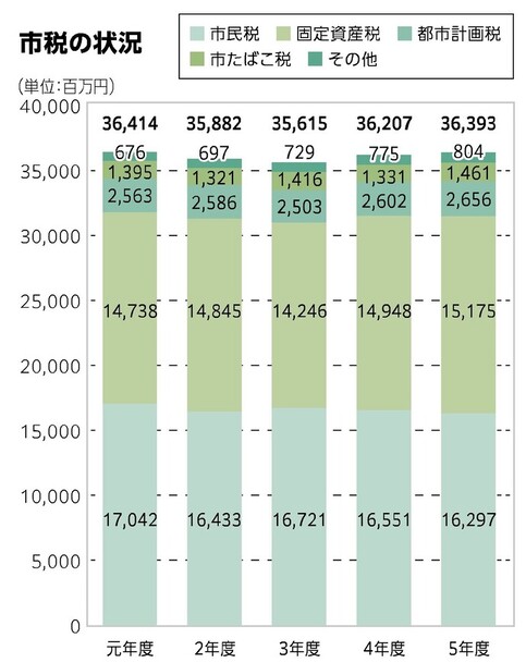 市税の状況　元年度 364億1400万　2年度 358億8200万　3年度 356億1500万　4年度 362億700万　5年度 363億9300万	