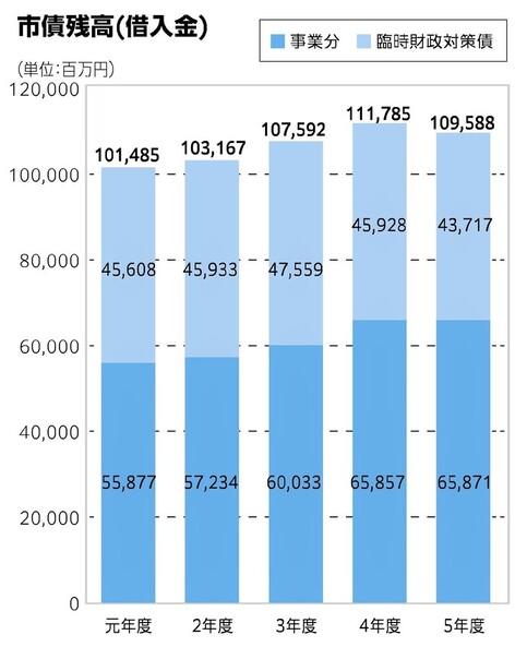 市債残高(借入金) 元年度 1014億8500万　2年度1031億6700万　3年度1075億9200万　4年度1117億8500万　5年度1095億8800万	