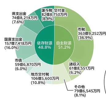 自主財源 51.2%　市税363億9,252万円(36.9%)　諸収入61億8,551万円(6.2%)　その他79億6,545万円(8.1%)　依存財源48.8%　地方交付税106億5,600万円(10.8%)　市債59億6,870万円(6.0%)　国庫支出金157億7,418万円(16.0%)　県支出金74億8,214万円(7.6%)　譲与税・交付金82億8,750万円(8.4%)