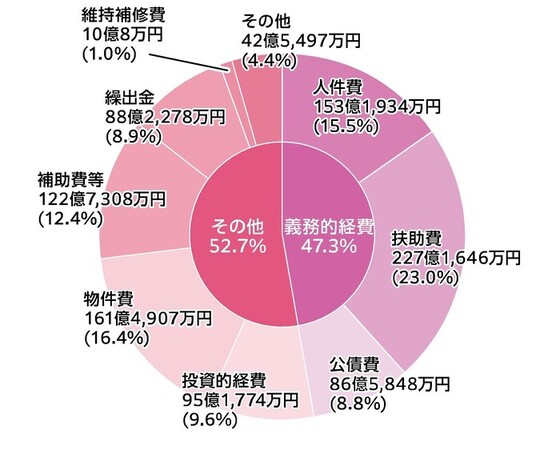 義務的経費47.3%　その他52.7%　人件費153億1,934万円(15.5%)　扶助費227億1,646万円(23.0%)　公債費86億5,848万円(8.8%)　投資的経費95億1,774万円(9.6%)　物件費161億4,907万円(16.4%)　補助費等122億7,308万円(12.4%)　繰出金88億2,278万円(8.9%)　維持補修費10億8万円(1.0%)　その他42億5,497万円(4.4％)