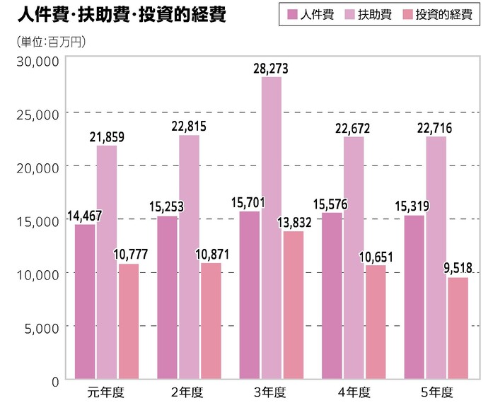 単位百万円　元年度 人件費14,467	扶助費21,859　投資的経費10,777　2年度　人件費15,253　扶助費22,815　投資的経費10,871　3年度　人件費15,701	扶助費28,273　投資的経費13,832　4年度 人件費15,576　扶助費22,672　投資的経費10,651　5年度 人件費15,319　扶助費22,716　投資的経費9,518