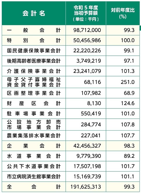 会計名　令和5年度当初予算額　(単位：千円)　対前年度比(%)　一般会計　98,712,000　99.3％　特別会計	50,456,986 100% 国民健康保険事業会計 22,220,226 99.1% 後期高齢者医療事業会計 3,749,219 97.1% 介護保険事業会計 23,241,079 101.3% 母子父子寡婦福祉 資金貸付事業会計 68,116	251% 区画整理事業会計 107,982	68.9% 財産区会計 8,130 124.6% 駐車場事業会計 550,419 101% 公設地方卸売市場事業会計 284,774 107.8% 農業集落排水事業会計 227,041 107.7% 企業会計 42,456,327 98.3% 水道事業会計	9,779,390 89.2%　公共下水道事業会計	17,507,198 101.7% 市立病院済生館事業会計	15,169,739 101.1% 全会計	191,625,313 99.3%