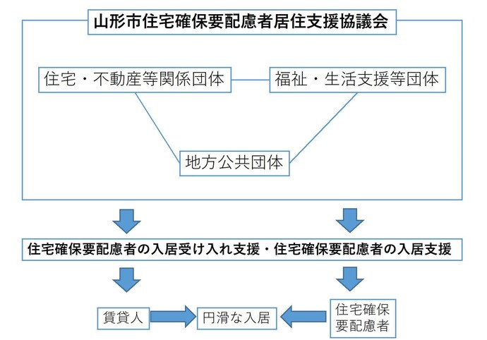 実施体制
