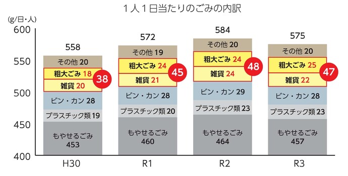 1人1日当たりのごみの内訳