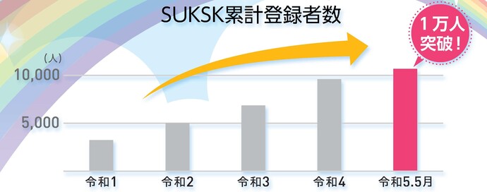 スクスク累計登録者数1万人突破
