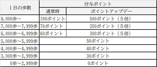 獲得ポイント詳細