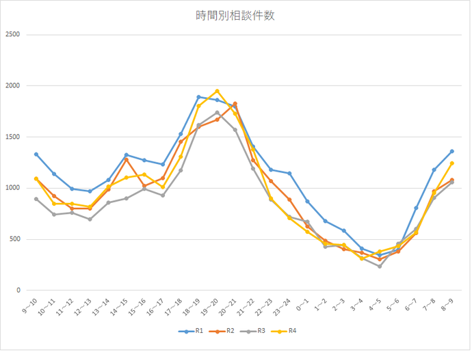 時間別相談件数（令和元年～令和4年）