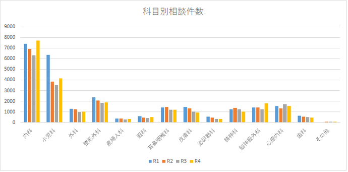 科目別相談件数（令和元年～令和4年）