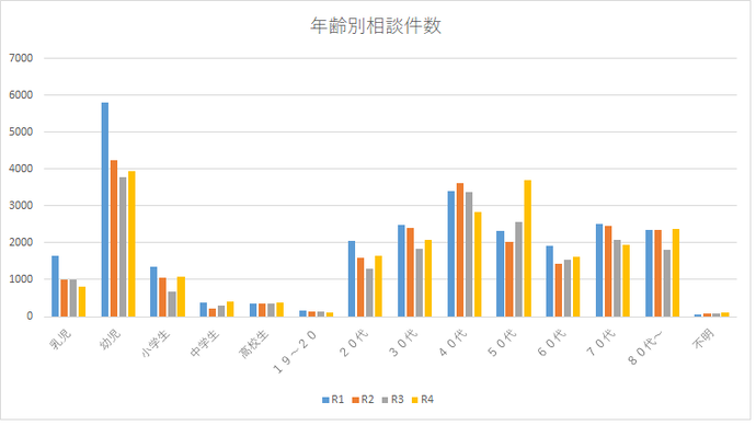 年齢別相談件数