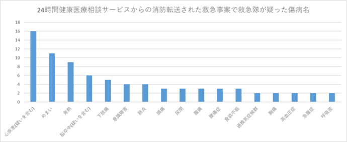 24時間健康医療相談サービスから山形市消防本部へ転送され救急出動した事案で、救急隊が疑った傷病名