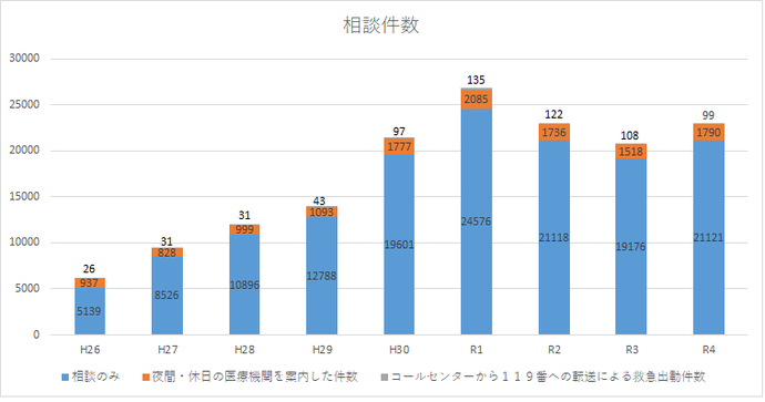 平成26年から令和4年までの相談件数の推移