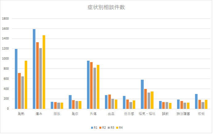 症状別相談件数