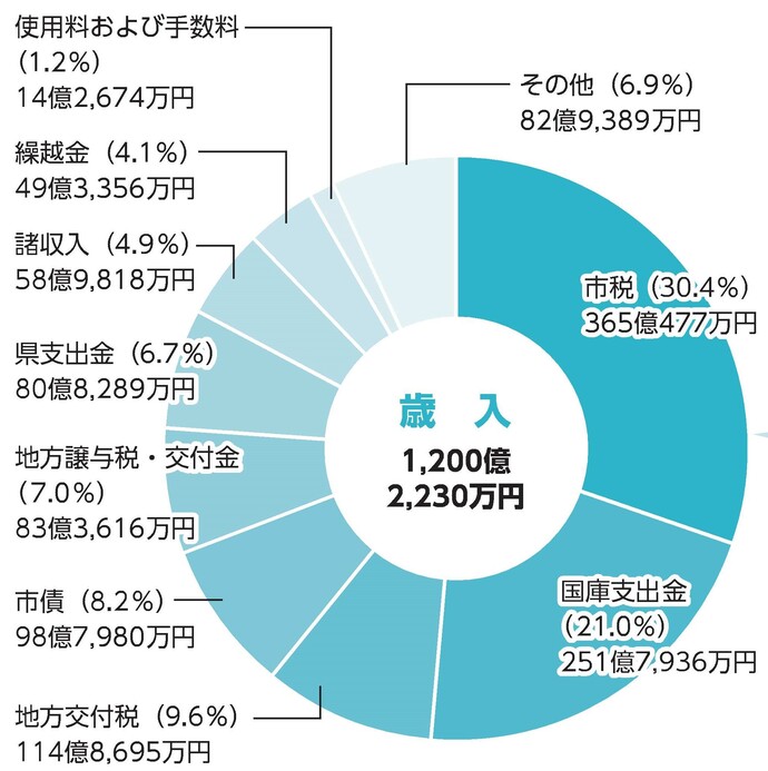 歳入内訳
