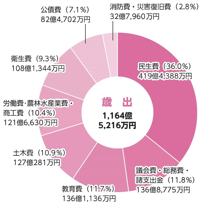 歳出内訳