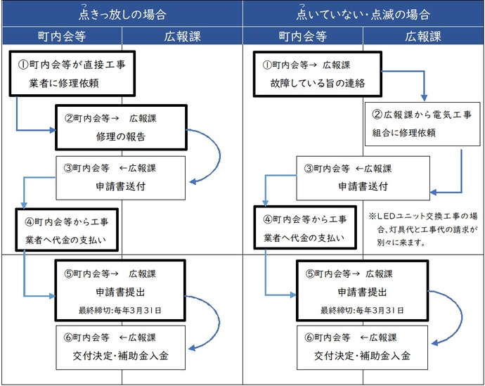 街路灯修理に関する補助金交付までの流れ