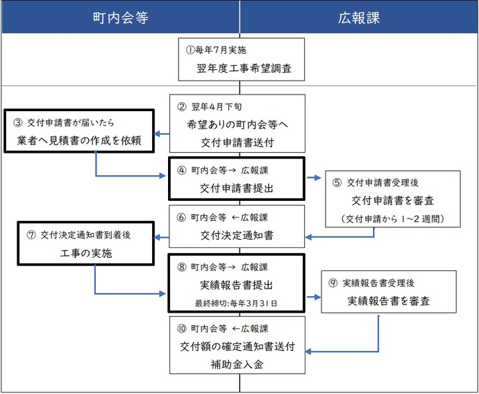 補助金交付までの流れ