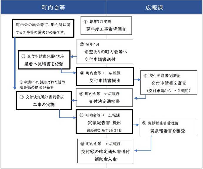 補助金交付までの流れ