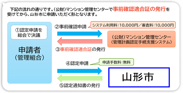 認定手続きの流れ