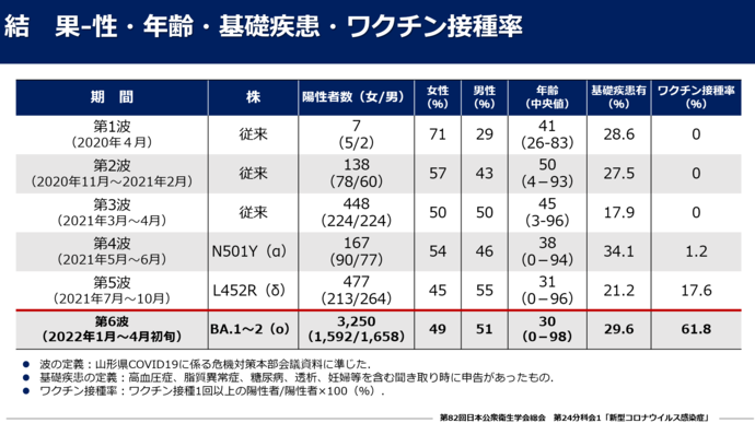 1　性・年齢・基礎疾患・ワクチン接種率