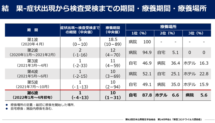 2　症状出現から検査受検までの期間・療養期間・療養場所