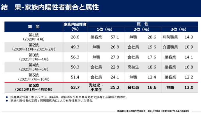 3　家族内陽性者割合と属性