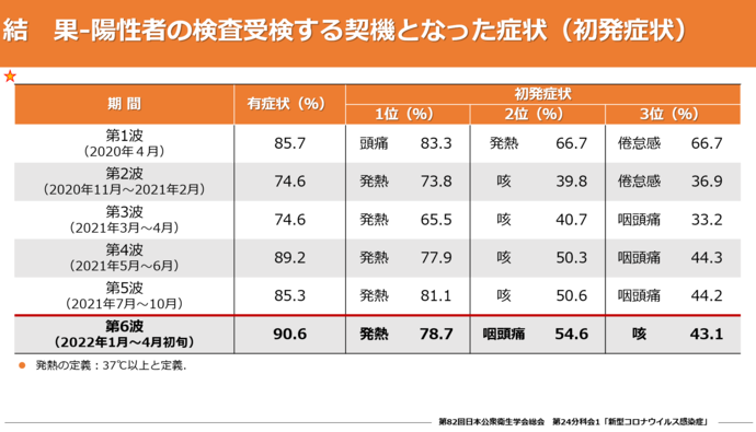 5　陽性者の検査受検する契機となった症状(初発状況)