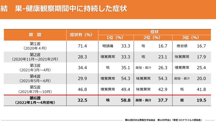 6　健康観察期間中に持続した症状