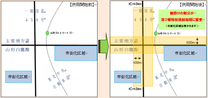 規制変更のイメージについて