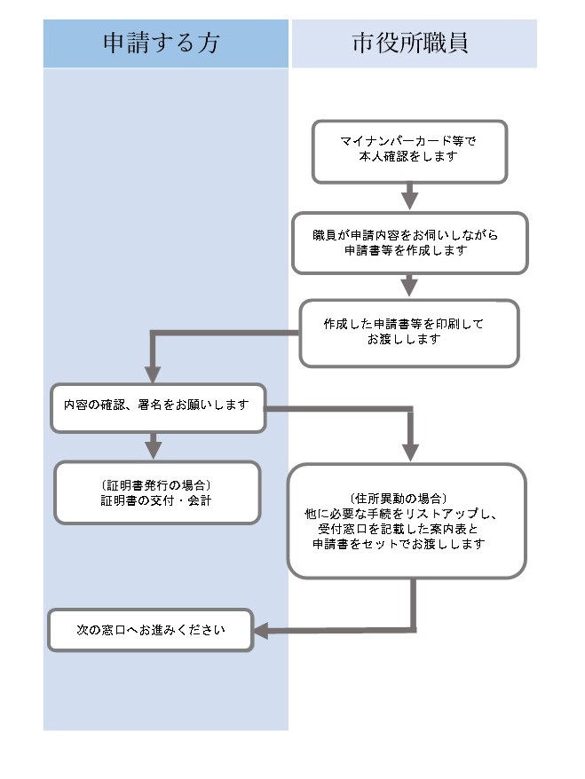 申請方法