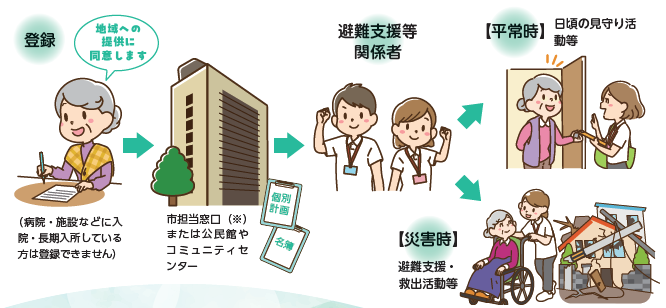 山形市避難行動支援制度登録手順