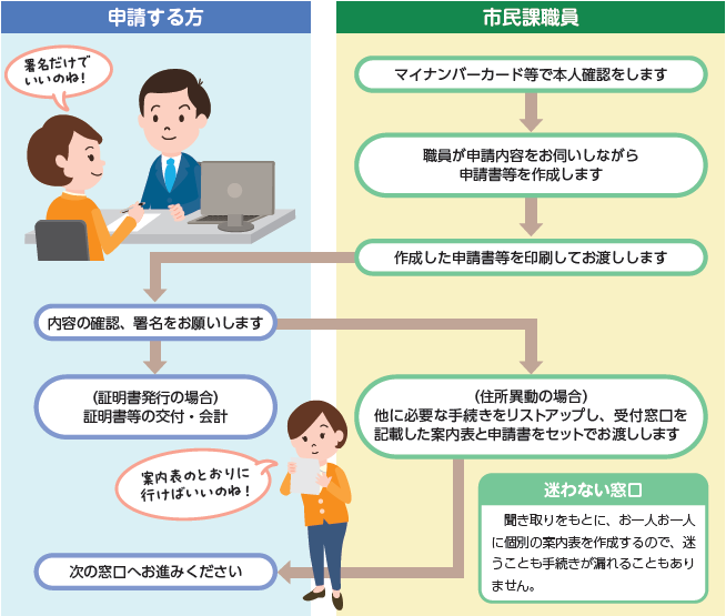 申請の流れ