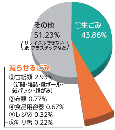 もやせるごみ内訳のグラフ