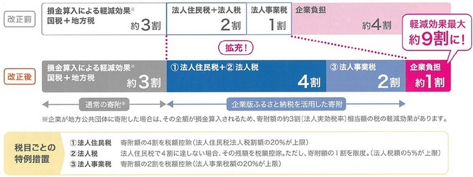 企業版ふるさと納税概要図