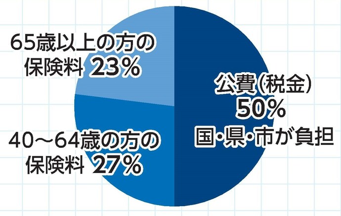 介護保険の財源の内訳、公費(税金)50%国・県・市が負担 、40~64歳の方の保険料27%、65歳以上の方の保険料23%