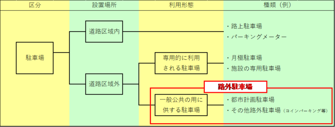 駐車場の分類